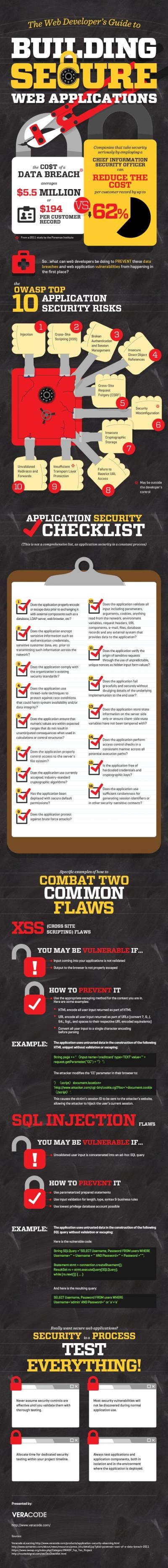 Stunning sexy owasp web application penetration checklist Monique werk the