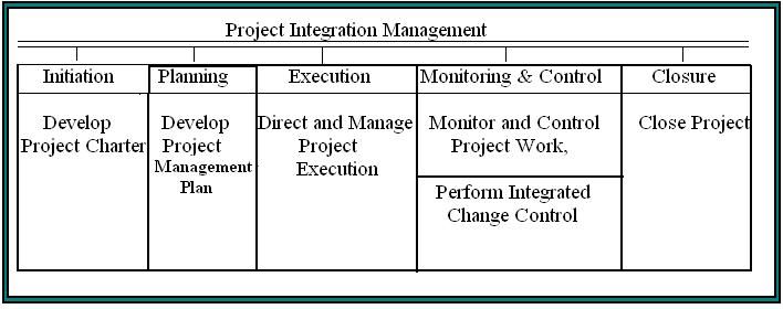 Review and breif regarding Project Integration Management - project scorecard template Review and breif regarding Project Integration Management - project scorecard template