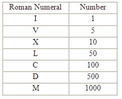 How to write a good application 6 in roman numerals