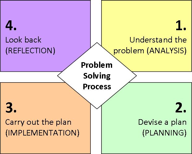 Four-Step Math Problem Solving Strategies & Techniques problem solving process math
