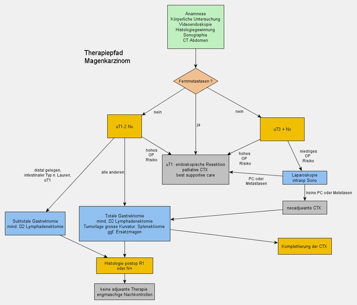 418 best Flow Charts images on Pinterest Graphics, Charts and - procedure flow chart template 418 best Flow Charts images on Pinterest Graphics, Charts and - procedure flow chart template