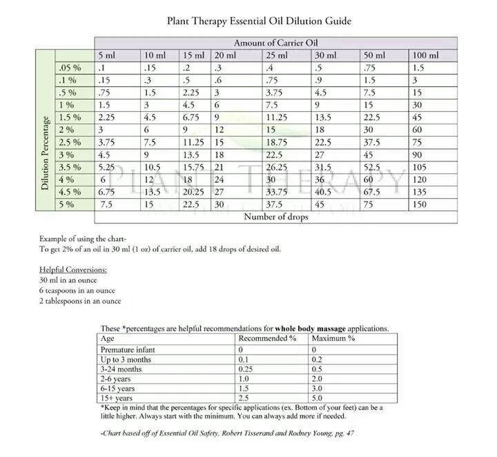 10 best Home- EOs Dilution images on Pinterest Charts, Diluting - sample oil filter cross reference chart 10 best Home- EOs Dilution images on Pinterest Charts, Diluting - sample oil filter cross reference chart