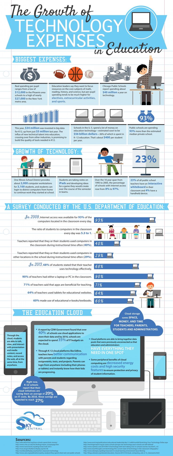 Essay on the increase of technology