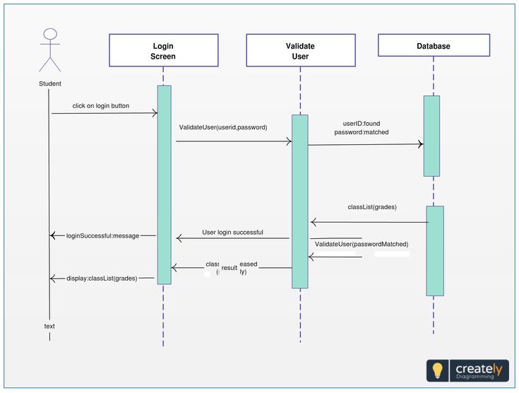 Sequence diagrams are sometimes called event diagrams or event