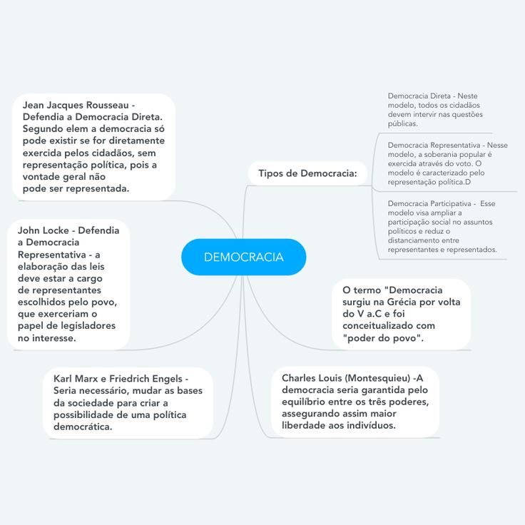 O Que é Democracia Mapa Mental O Que é Democracia Mapa Mental