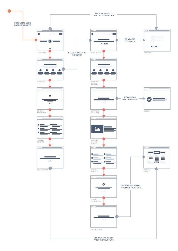 78 best Flow Charts images on Pinterest Infographic, Flowchart - blank flow chart 78 best Flow Charts images on Pinterest Infographic, Flowchart - blank flow chart