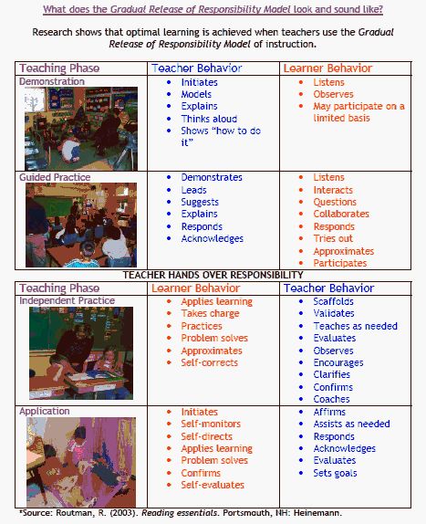 15 best gradual release of responsibility model images on and doug responsibility charts