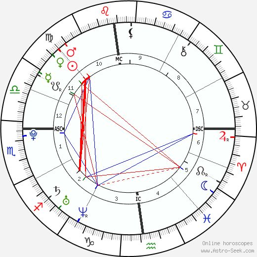 Online free astrology by date of birth