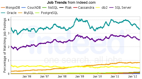 SQL Server,Informix,DB2,Oracle,Sybase,MySQL,Postgres Job Trends