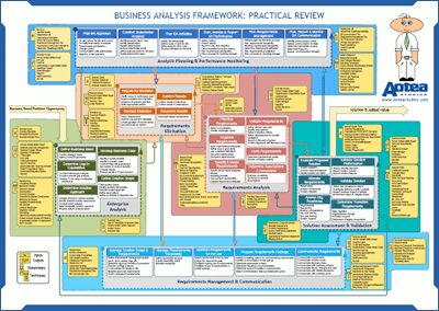 Business Analysis Framework. JAMSO for #performancemanagement improvements. http://www.jamsovaluesmarter.com