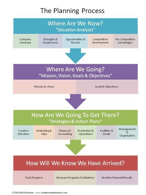 Business Planning For Artists - The Planning process infographic and post from http://CreativesandBusiness.com The Planning Process