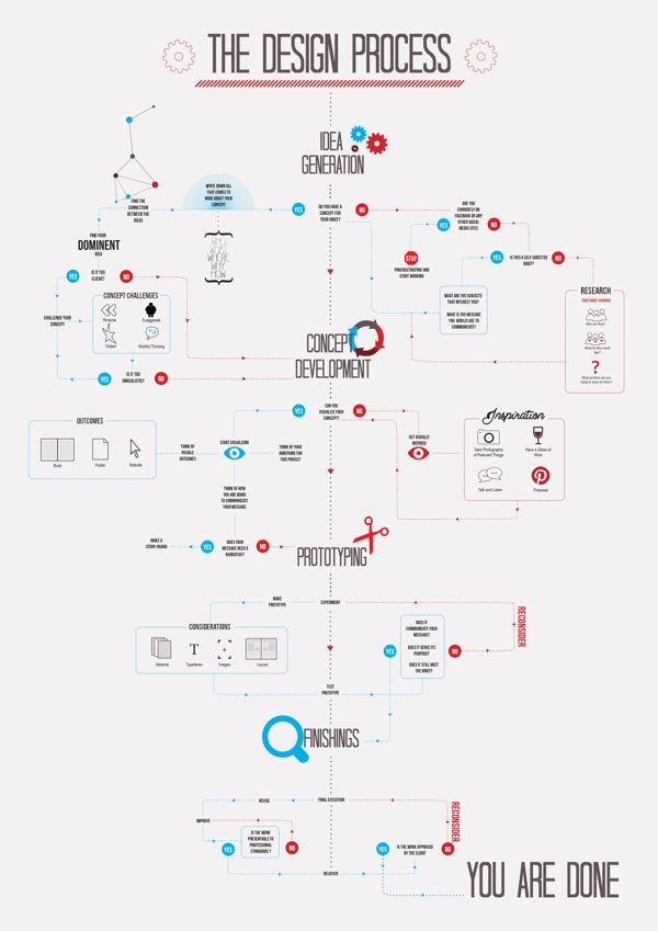 17000 best Design Thinking images on Pinterest Design thinking - ics organizational chart 17000 best Design Thinking images on Pinterest Design thinking - ics organizational chart