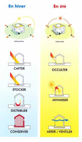 10 best Maison passive images on Pinterest Passive house - comment installer la terre dans une maison 10 best Maison passive images on Pinterest Passive house - comment installer la terre dans une maison