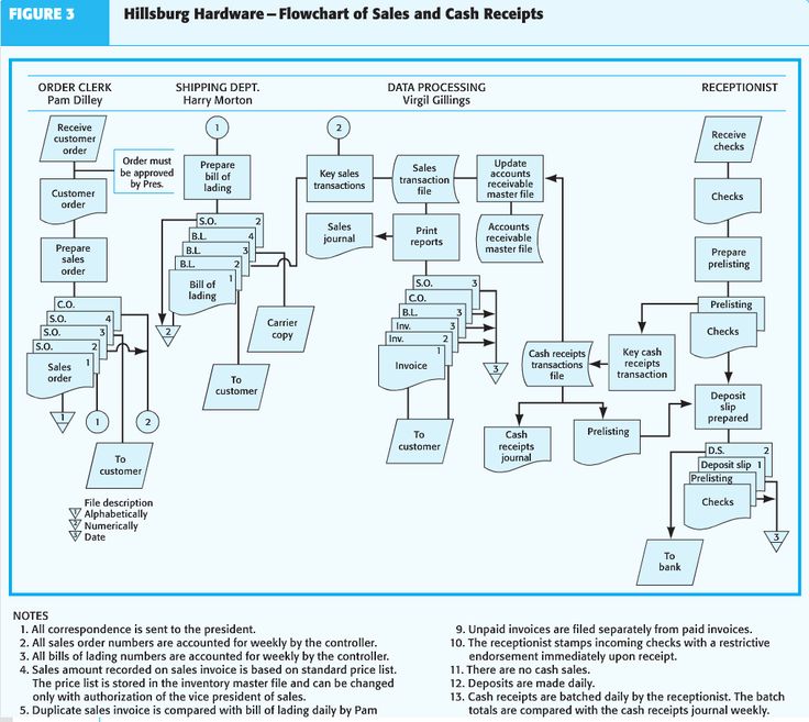 7 best Blue Doors images on Pinterest Blue doors, Flow and Flowchart - cash receipt 7 best Blue Doors images on Pinterest Blue doors, Flow and Flowchart - cash receipt