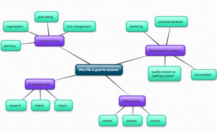 why based learning 7 best student in pbl images on why based learning 7 best student in pbl images on