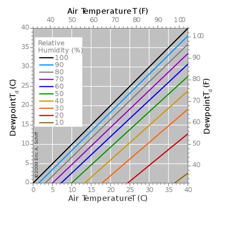 Πάνω από 25 κορυφαίες ιδέες για Humidity chart στο Pinterest - sample psychrometric chart Πάνω από 25 κορυφαίες ιδέες για Humidity chart στο Pinterest - sample psychrometric chart