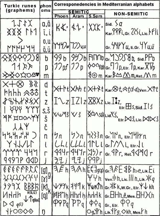14 best alphabet, etruscan alphabet images on Pinterest | Ancient