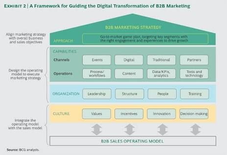 image result for digital transformation framework bcg social media strategy template