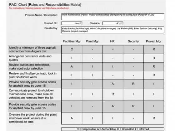 raci example good essay communication plan template no information technology roles and responsibilities chart