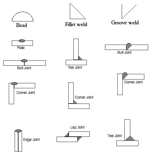 Bead Weld Fillet Weld Groove Weld Welding Projects Welding For