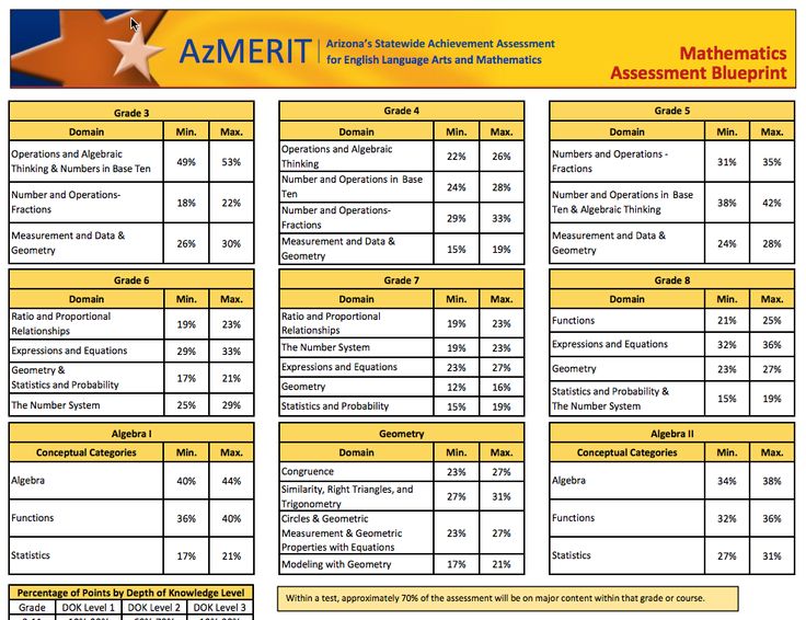 7 best AzMerit Assessment images on Pinterest Assessment - copy meaning of blueprint in education 7 best AzMerit Assessment images on Pinterest Assessment - copy meaning of blueprint in education