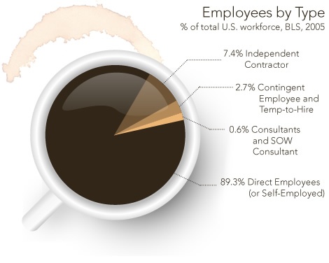Employees, Contractors, Consultantsu2026 Whatu0027s the Difference - differences employee independent contractor Employees, Contractors, Consultantsu2026 Whatu0027s the Difference - differences employee independent contractor