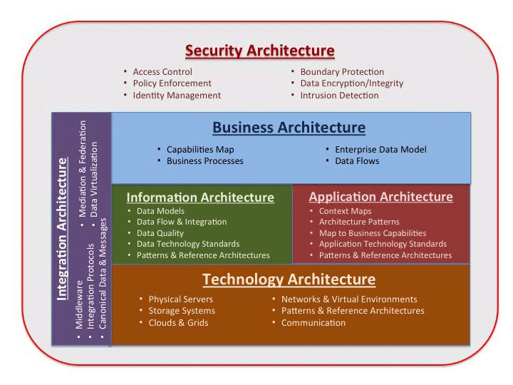 40 best enterprise architecture images on pinterest | enterprise 40 best enterprise architecture images on pinterest | enterprise