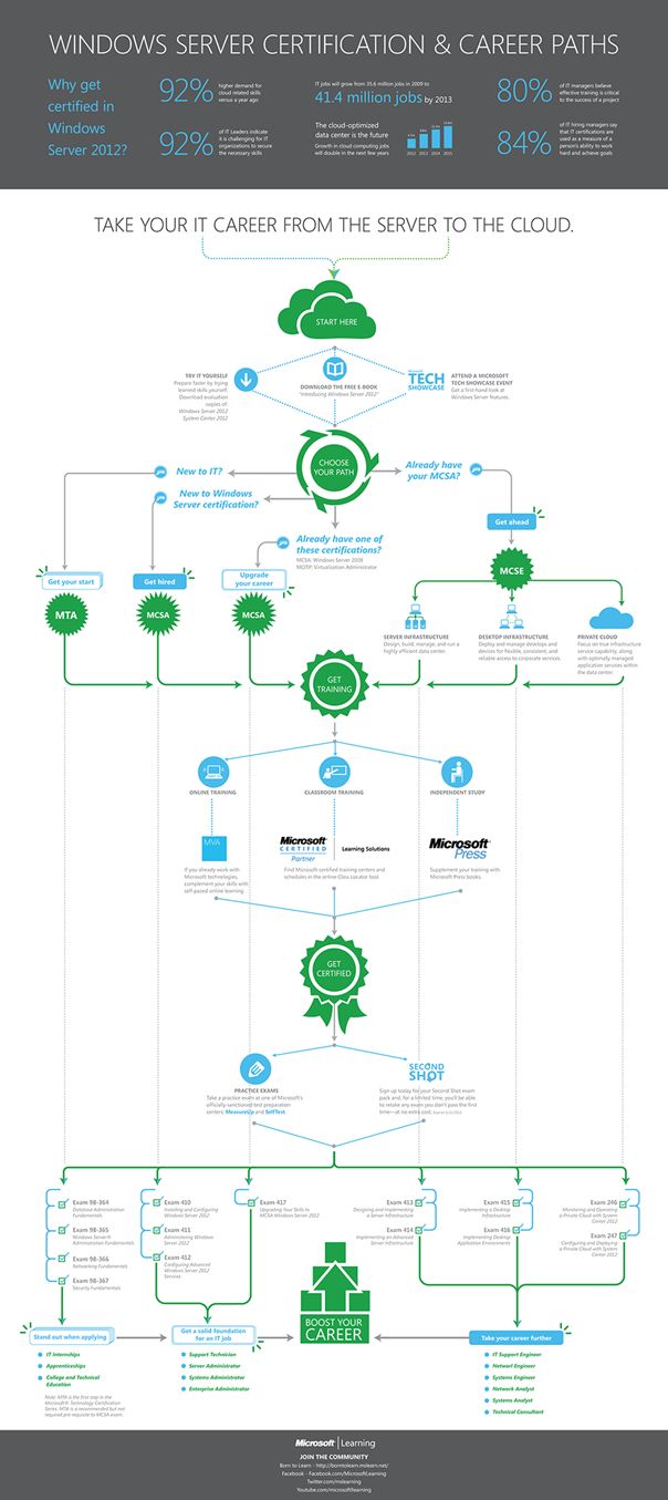 Career path infographic Windows server 2012, Windows server, Microsoft Career path infographic Windows server 2012, Windows server, Microsoft