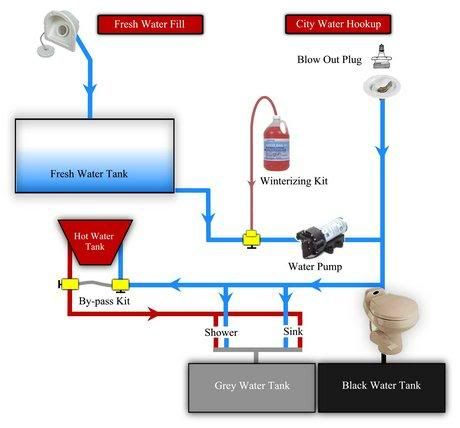 Rv Plumbing System Google Search BEACH PARTY