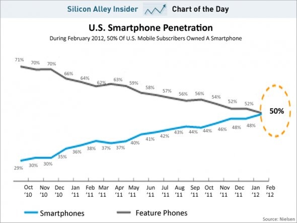 128 best smartphones images on pinterest smartphone portable smartphone battery life charts