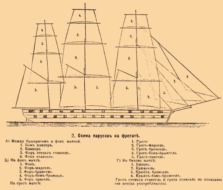 Строение парусного судна схема с названиями