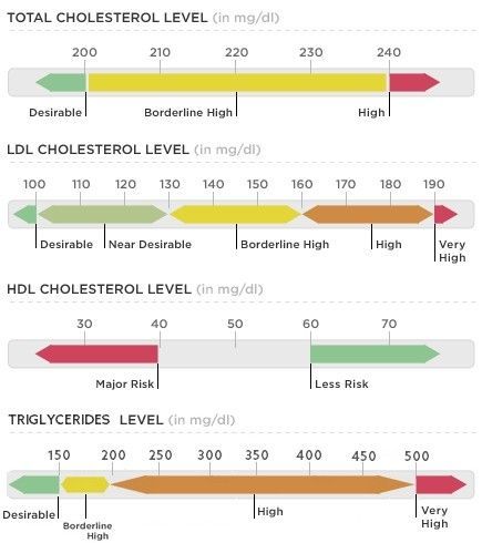 e and heart problems test Levels Chart Normal HDL Cholesterol LDL, Total, e and heart problems test Levels Chart Normal HDL Cholesterol LDL, Total,