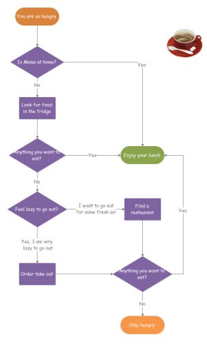 41 best Flowchart images on Pinterest Flowchart, Template and - data flow chart template 41 best Flowchart images on Pinterest Flowchart, Template and - data flow chart template
