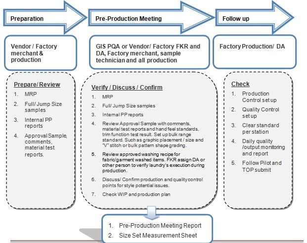 flow chart of pre production meeting how to plan flow process control chart