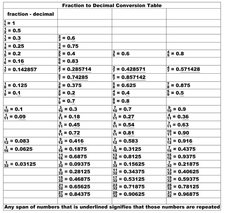 printable fraction decimal conversion chart decimal common math conversions