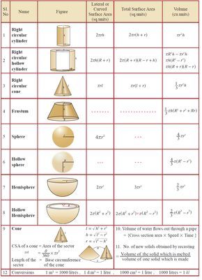 MENSURATION FORMULAE Math formulas, Studying math, Math 