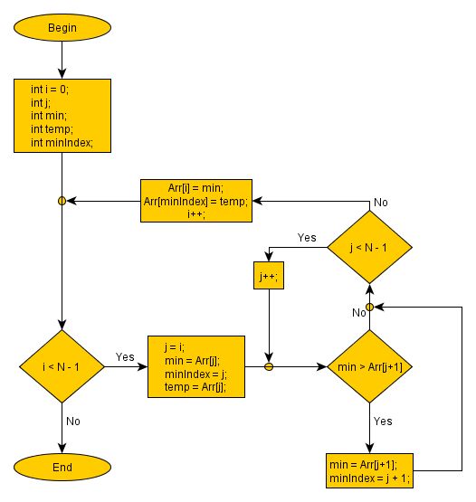 418 best Flow Charts images on Pinterest Graphics, Charts and - flow sheet template word 418 best Flow Charts images on Pinterest Graphics, Charts and - flow sheet template word