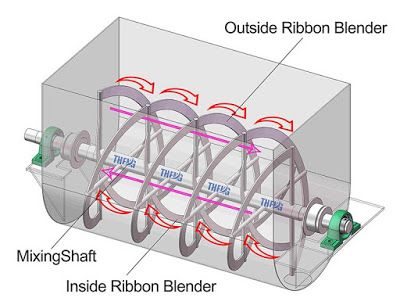 Ribbon blender | Ribbon blender diagram | Ribbon blender images