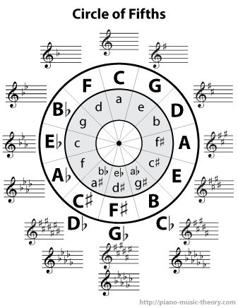 75 best Piano Music Theory images on Pinterest Music theory - piano notes chart 75 best Piano Music Theory images on Pinterest Music theory - piano notes chart