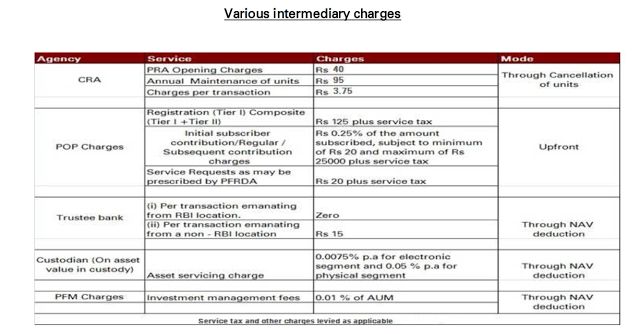 National Pension Scheme (NPS) Returns generated by Pension Fund - pension service claim form National Pension Scheme (NPS) Returns generated by Pension Fund - pension service claim form