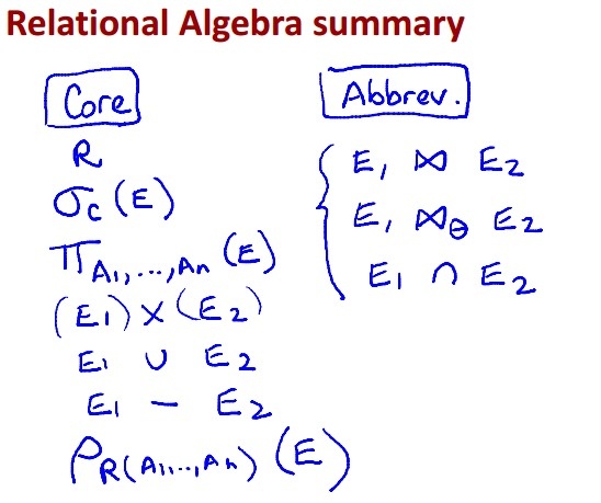 relational algebra symbols