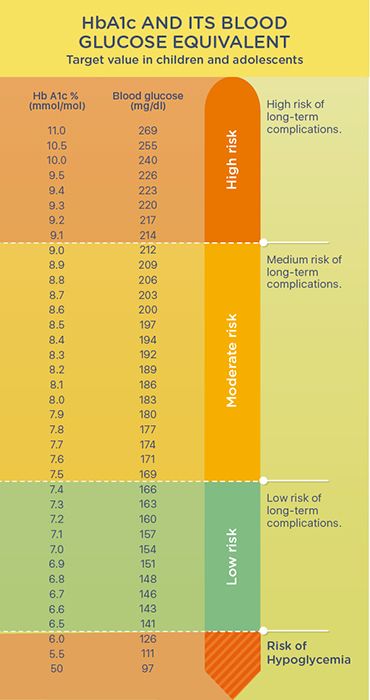 hba1c and its blood glucose equivalent blood glucose diabetes normal level chart