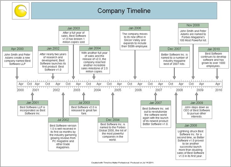 samples of timelines
