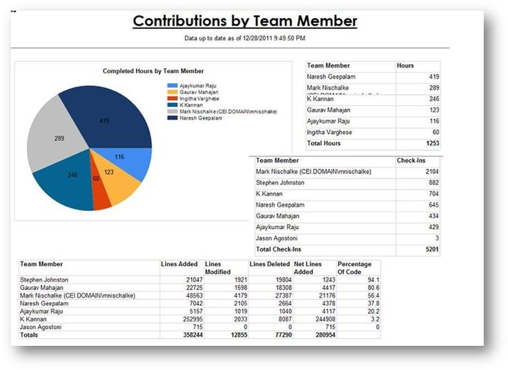 Best 25 Project Status Report Ideas On Pinterest Project Management Templates Create Project Report Template