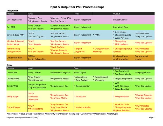 Pmp Itto Cheat Sheet