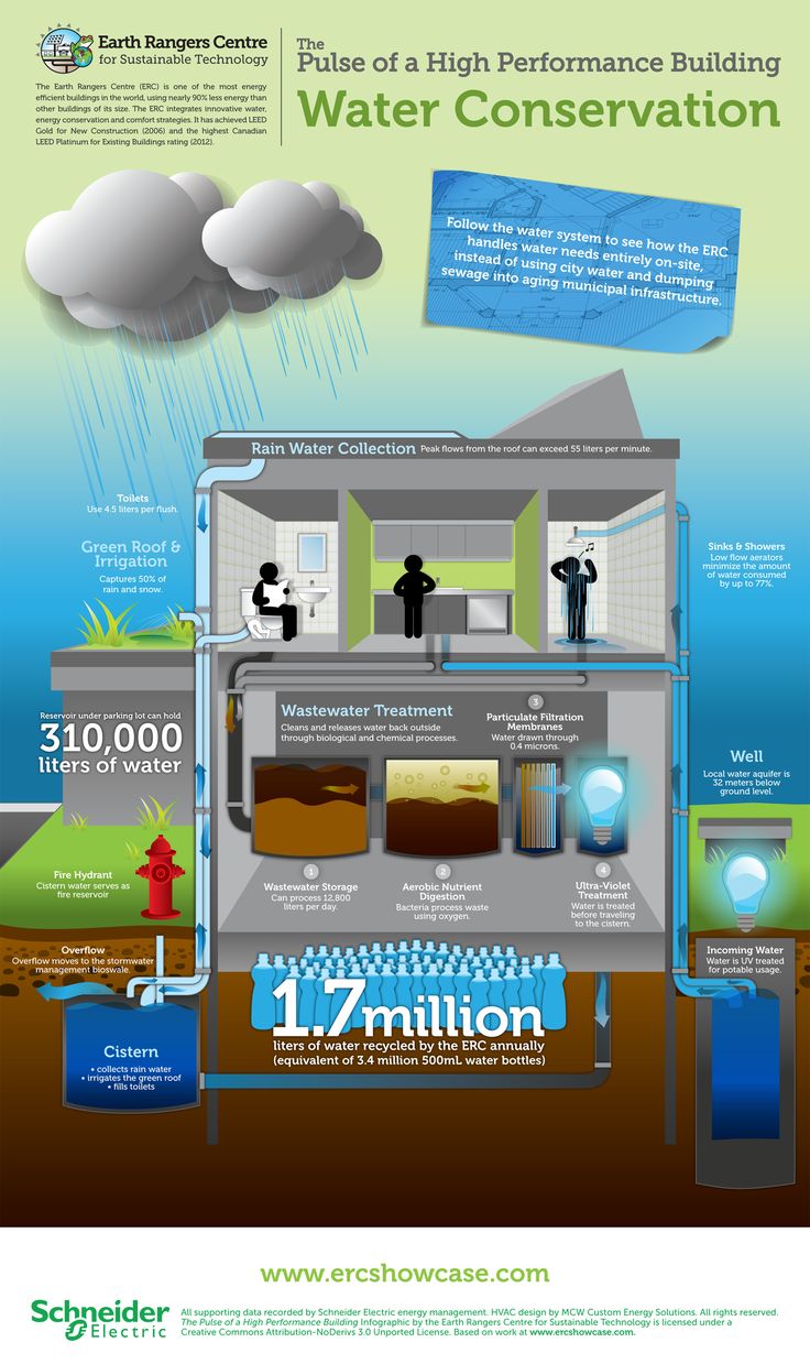 32 best energy-efficient and green home features images on 32 best energy-efficient and green home features images on