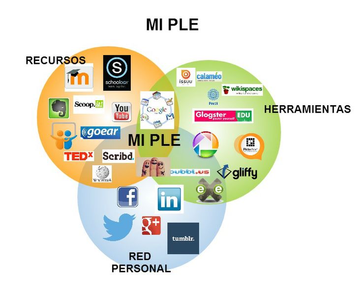 14 best venn diagrams images on pinterest venn diagrams gliffy venn diagram