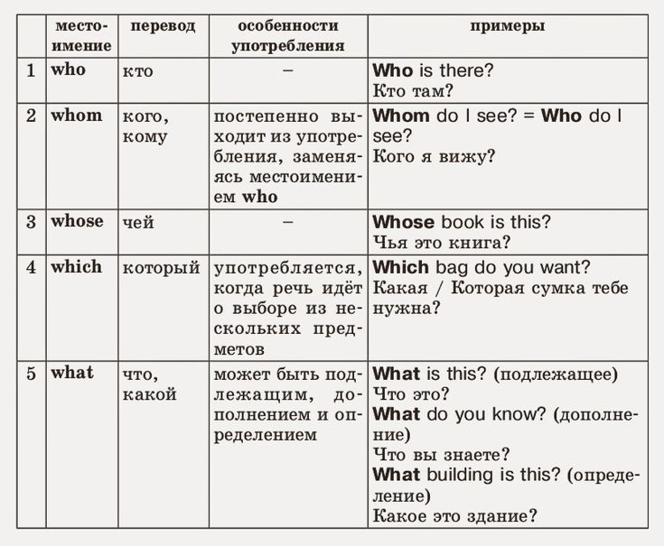 Придаточные предложения в английском языке