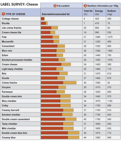 image detail for nutritional value of cheese types cheese fat content comparison chart