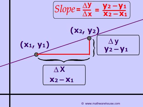 how do you find the slope